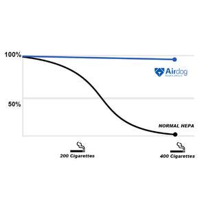Air Purifier | Airdog X3 With Smart App Technology CLEARANCE
